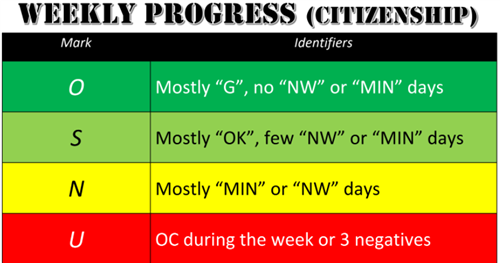 Weekly Progress